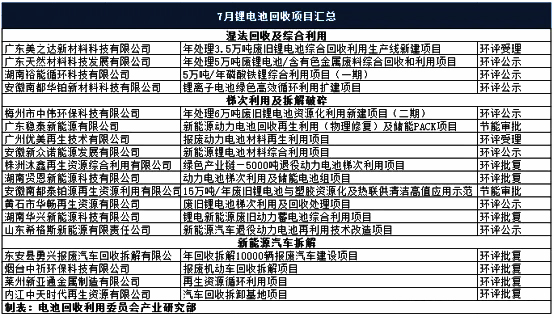 7月锂电池回收项目汇总(图1)