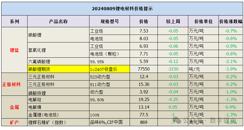 20240809废旧锂电及材料报价(图1)