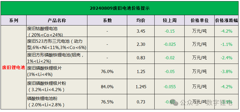 20240809废旧锂电及材料报价(图2)