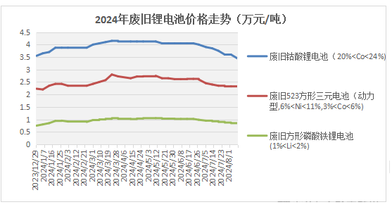 20240809废旧锂电及材料报价(图4)