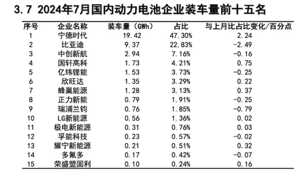 7月国内动力电池TOP15出炉(图1)