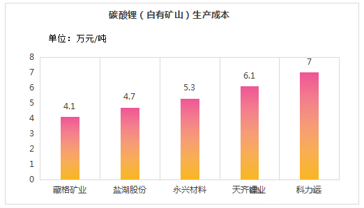 盐湖提锂：藏格矿业碳酸锂成本4.13万元/吨！(图1)