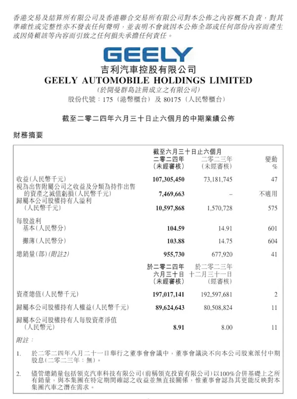 爆增574.7%！吉利发布上半年财报：营业收入1073亿元(图1)