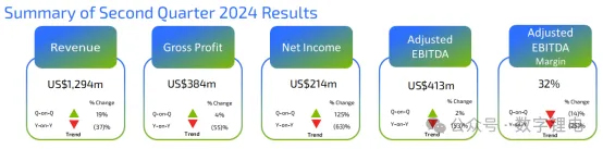 锂业巨头SQM二季报发布！(图1)