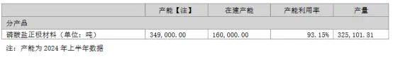 湖南裕能:上半年磷酸铁锂产量32.5万吨!(图1) 湖南裕能:上半年磷酸铁锂产量32.5万吨!(图1)