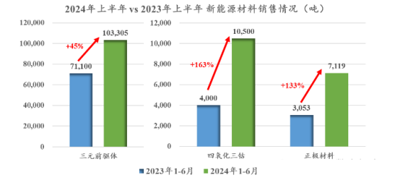 上半年，格林美净利润增长近70%(图2)