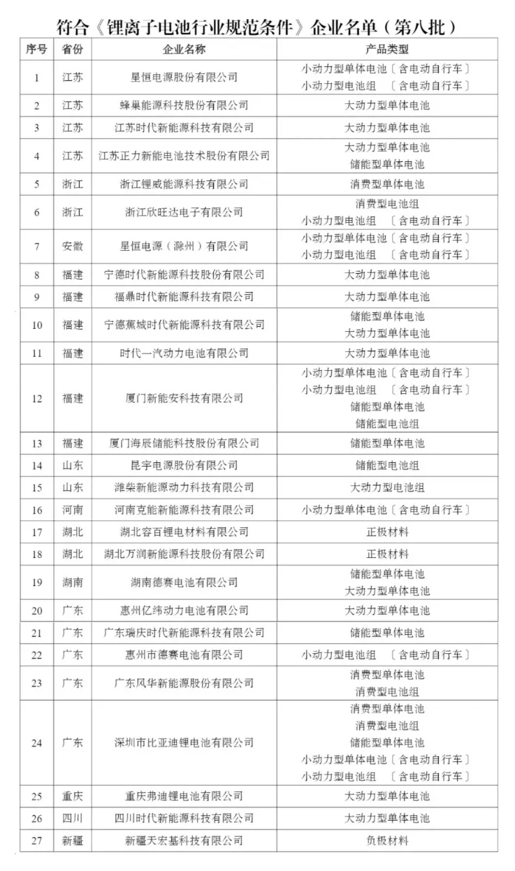 27家上榜！新一批符合锂离子电池行业规范条件企业名单公布(图1)