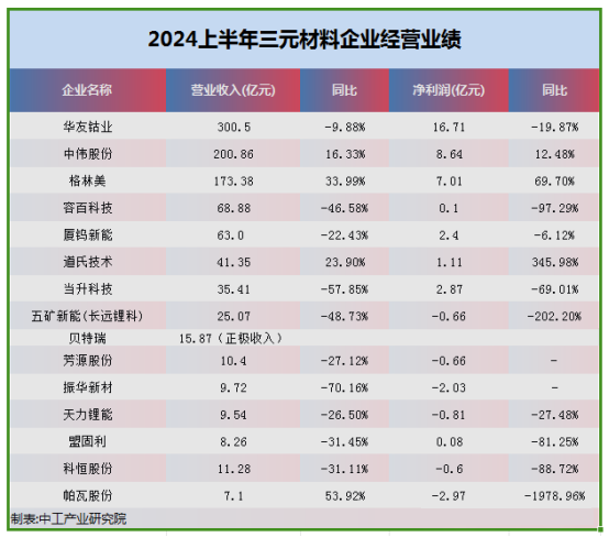 三元正极材料上市公司业绩汇总及分析(图1)