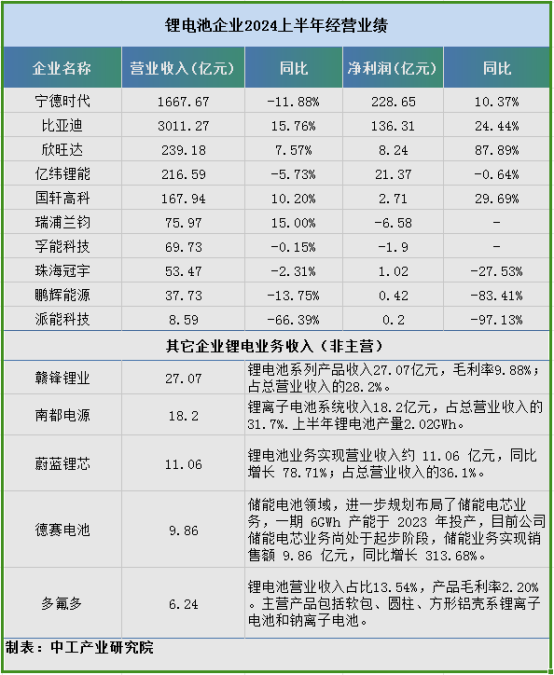 锂电池企业经营业绩汇总！(图1)