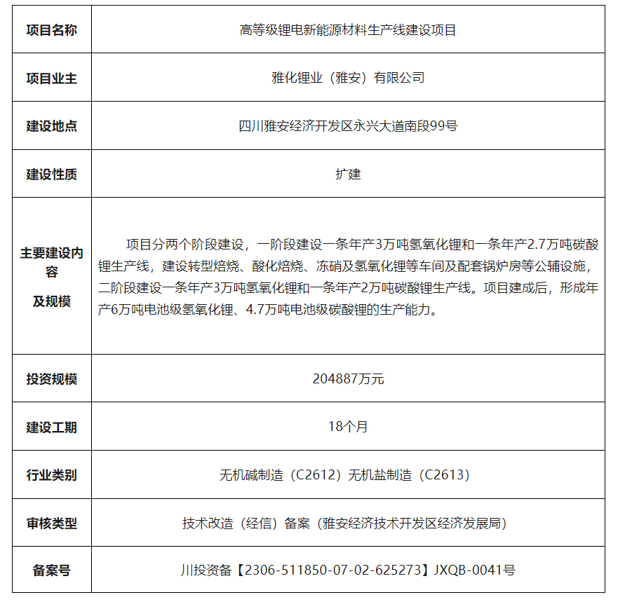 雅化集团将再建10万吨锂盐项目(图1)
