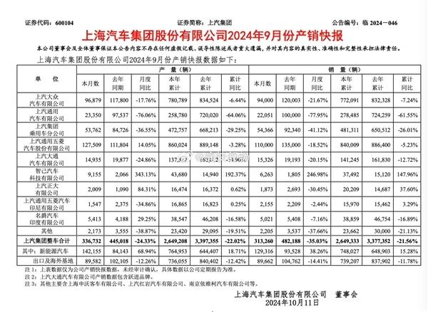 比亚迪成中国最大汽车集团(图1)