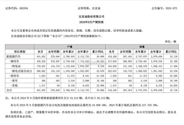 比亚迪成中国最大汽车集团(图2)