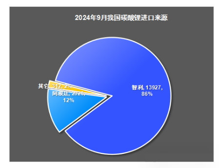 9月碳酸锂贸易数据分析！(图2)