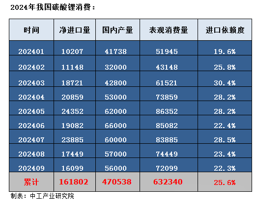 9月碳酸锂贸易数据分析！(图3)