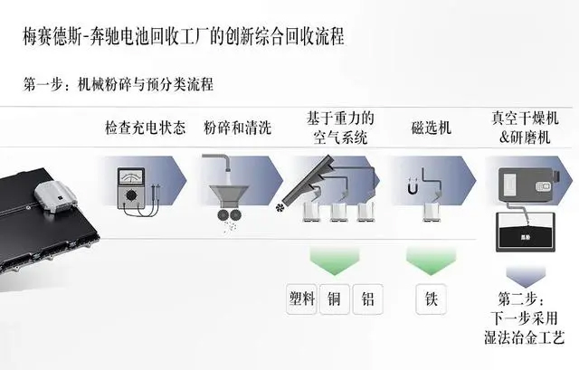 梅赛德斯-奔驰成为全球首家以自有工厂实现电池闭环回收的车企(图2)
