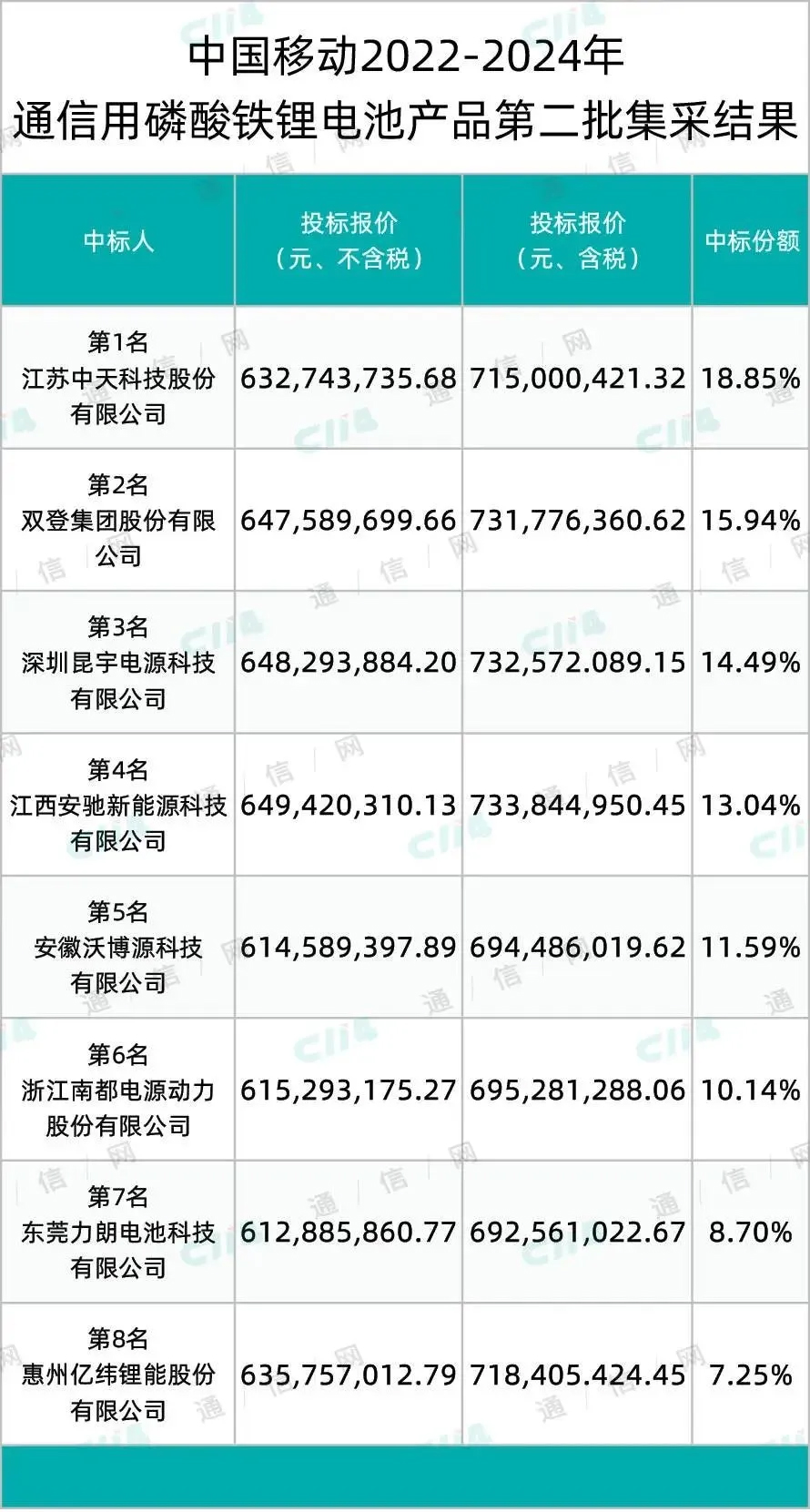 中国移动第二批磷酸铁锂电池集采结果出炉：8项目总金额超6亿！(图1)