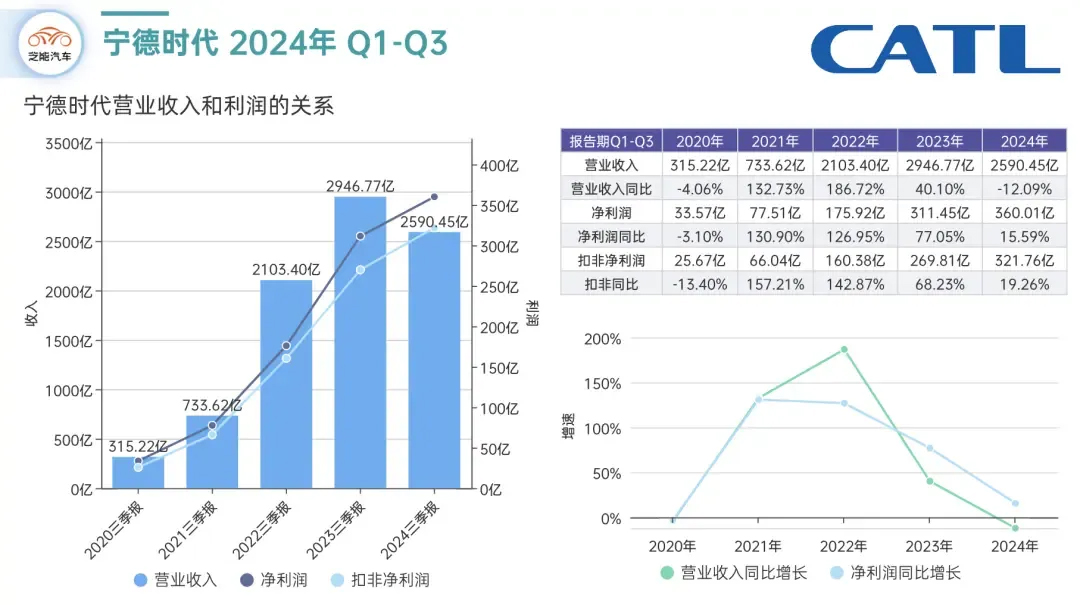 宁德时代前三季度净利润超360亿元，成本与研发费用下降(图1)