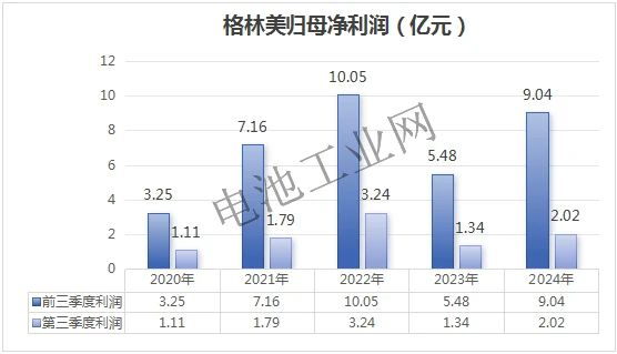 格林美大涨：赚了10个亿！(图1)