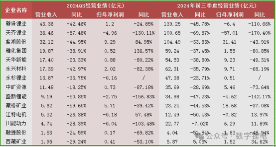 希望与挑战：三季度，碳酸锂龙头企业实现盈利！(图2)
