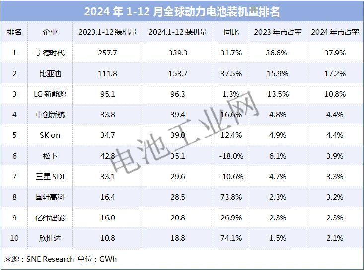 中国锂电“双王”登顶!(图1) 中国锂电“双王”登顶!(图1)