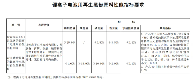 国家最新政策：8月1日起可以进口锂电池再生黑粉原料(图1)