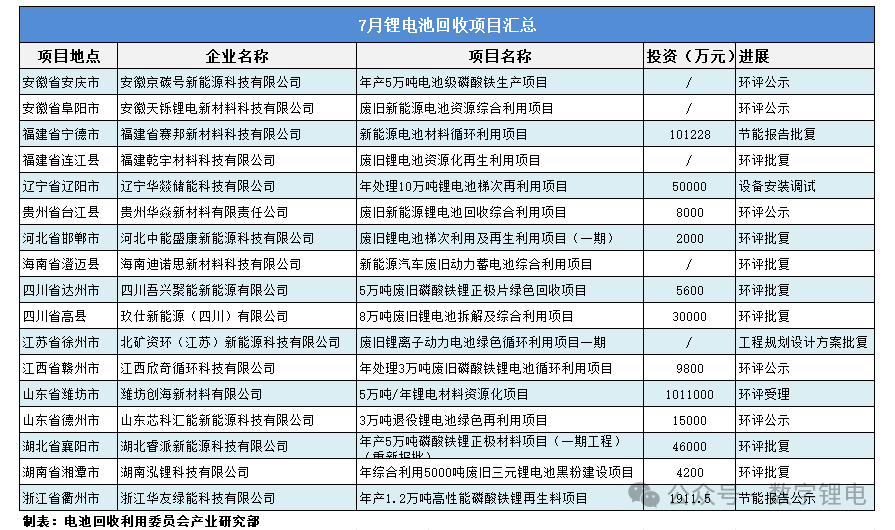 7月锂电池回收项目汇总!(图1) 7月锂电池回收项目汇总!(图1)