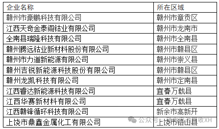 赣州跃升为电池回收第一大市，域内有7个动力电池回收白名单企业(图1)