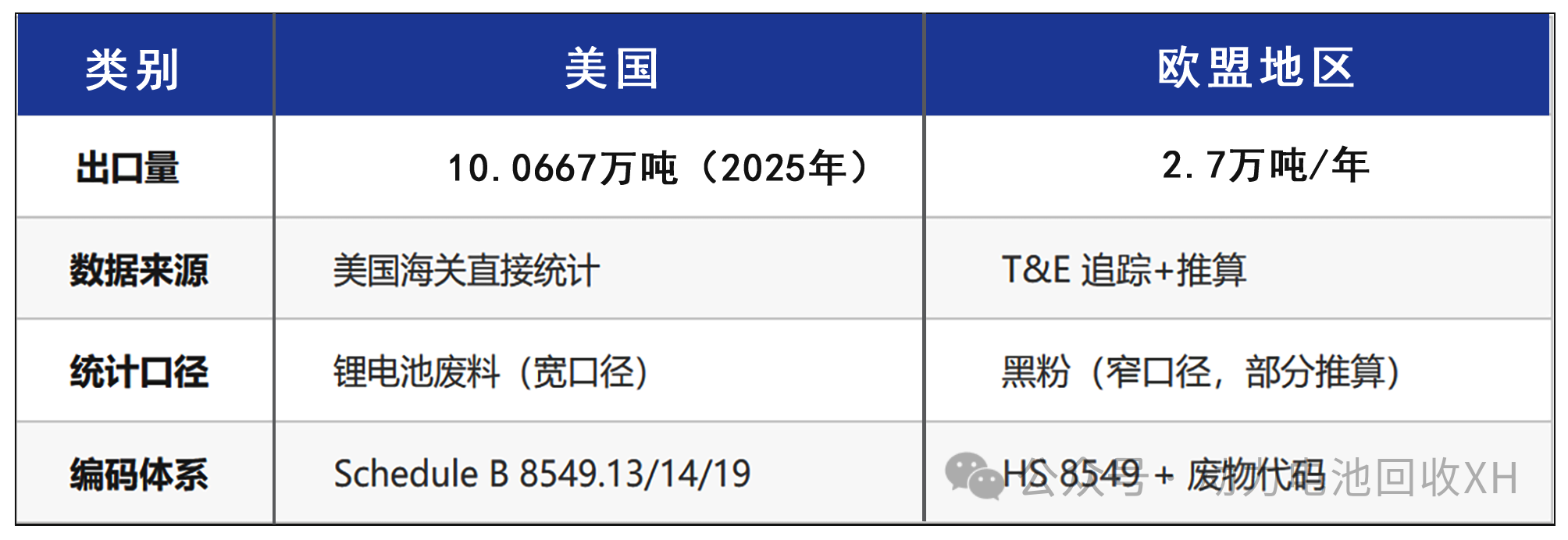 全球锂电池黑粉争夺战与贸易壁垒重构：2025年美国出口锂电废料超10万吨，欧盟出口黑粉2.7万吨(图1)