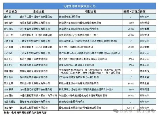 8月锂电池回收项目汇总！(图1)