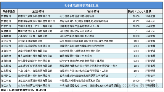 9月锂电池回收项目汇总!(图1) 9月锂电池回收项目汇总!(图1)