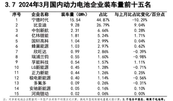 4月国内动力电池装机量：宁王大降10%，比亚迪夺回榜首(图1)