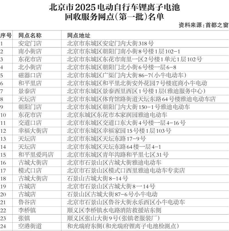 北京公布首批74个锂电池回收点，要打通循环堵点建“无废城市”(图2)